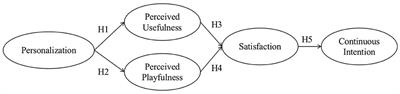 Exploring the Influential Factors on Readers' Continuance Intentions of E-Book APPs: Personalization, Usefulness, Playfulness, and Satisfaction